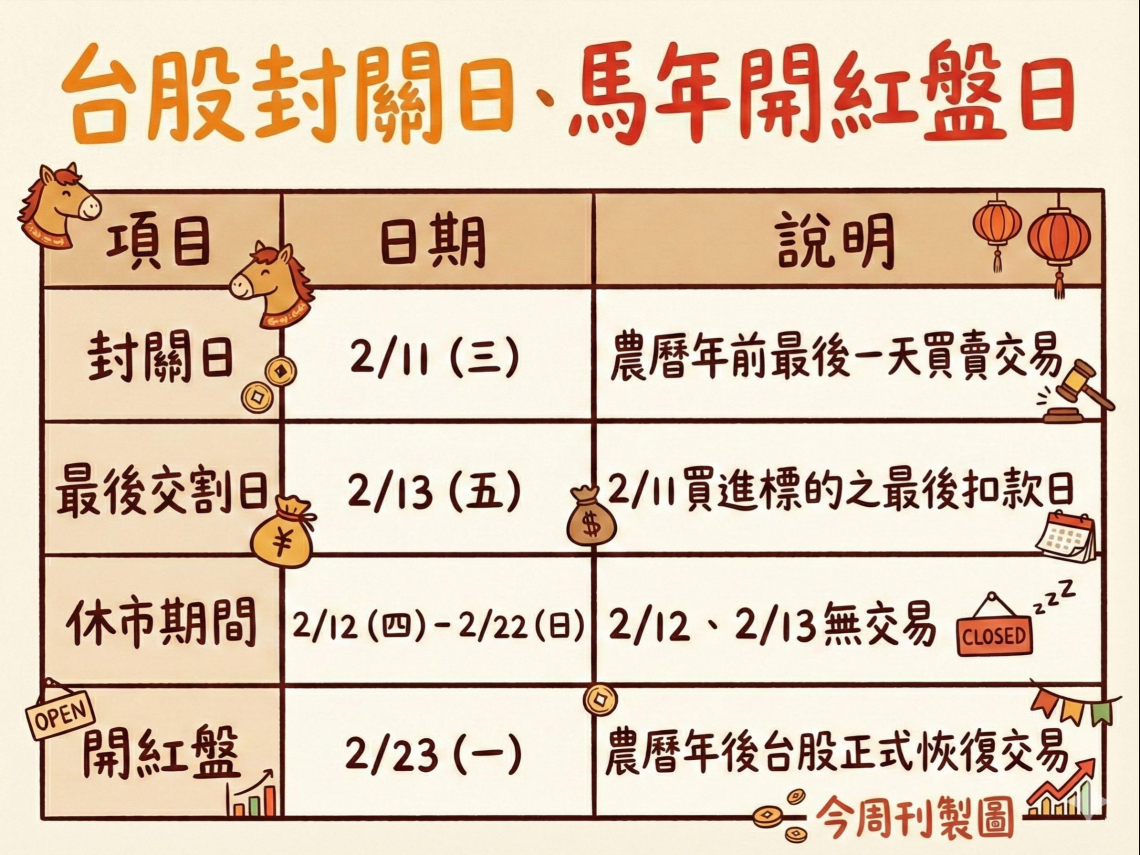 台股封關日是哪一天？32000點還會有「紅包行情」要抱股過年？看歷史勝率：開紅盤後上漲機率曝光